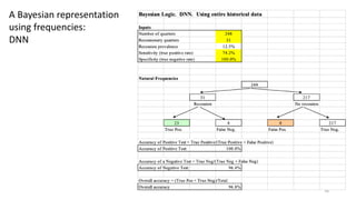 16
A Bayesian representation
using frequencies:
DNN
 