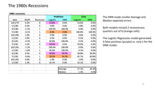 19
The 1980s Recessions
The DNN made smaller Average and
Median expected errors.
Both models missed 2 recessionary
quarters out of 6 (orange cells).
The Logistic Regression model generated
3 false positives (purple) vs. only 1 for the
DNN model.
 