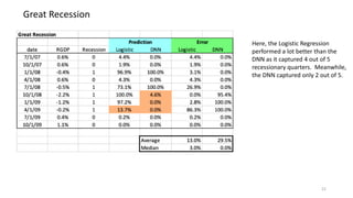 21
Great Recession
Here, the Logistic Regression
performed a lot better than the
DNN as it captured 4 out of 5
recessionary quarters. Meanwhile,
the DNN captured only 2 out of 5.
 