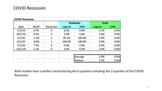 23
COVID Recession
Both models have a perfect record during the 6 quarters including the 2 quarters of the COVID
Recession.
 