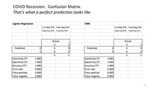 24
COVID Recession. Confusion Matrix.
That’s what a perfect prediction looks like
 