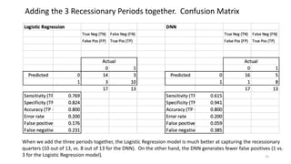 25
Adding the 3 Recessionary Periods together. Confusion Matrix
When we add the three periods together, the Logistic Regression model is much better at capturing the recessionary
quarters (10 out of 13, vs. 8 out of 13 for the DNN). On the other hand, the DNN generates fewer false positives (1 vs.
3 for the Logistic Regression model).
 