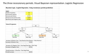 26
The three recessionary periods. Visual Bayesian representation. Logistic Regression
 