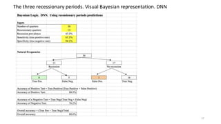 27
The three recessionary periods. Visual Bayesian representation. DNN
 