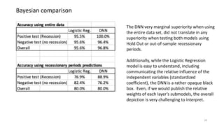 28
Bayesian comparison
The DNN very marginal superiority when using
the entire data set, did not translate in any
superiority when testing both models using
Hold Out or out-of-sample recessionary
periods.
Additionally, while the Logistic Regression
model is easy to understand, including
communicating the relative influence of the
independent variables (standardized
coefficient), the DNN is a rather opaque black
box. Even, if we would publish the relative
weights of each layer’s submodels, the overall
depiction is very challenging to interpret.
 