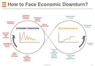 10EFESO © 2017
How to Face Economic Downturn?
Lower
Purchasing
Power for
Customers
Profitability
Decreases
Lay Offs &
Production
Cut Down
Capability to
Survive
Decrease
Risk of
Bankruptcy
Production
Cost per
Unit
Increases
Competitors
Lower their
Prices
Sales
Volume
Decreases
Decrease
Costs
Look for New
Market
Opportunities
Focus on
High
Profitability
& High
Demand
Offerings
Opportunities
to Thrive
Profitability
Increase
ECONOMIC DOWNTURN RECESSION SHIELD
 