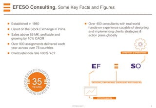 3EFESO © 2017
EFESO Consulting, Some Key Facts and Figures
 Established in 1980
 Listed on the Stock Exchange in Paris
 Sales above 85 M€, profitable and
growing by 10% CAGR
 Over 900 assignments delivered each
year across over 75 countries
 Client retention rate >90% YoY
EFFECTIVENESS
STRATEGY & OPERATIONS
ENGAGING, EMPOWERING, ENERGISING AND ENABLING
 Over 450 consultants with real world
hands-on experience capable of designing
and implementing clients strategies &
action plans globally
 