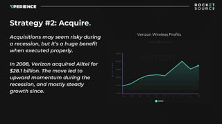 Acquisitions may seem risky during
a recession, but it’s a huge benefit
when executed properly.
In 2008, Verizon acquired Alltel for
$28.1 billion. The move led to
upward momentum during the
recession, and mostly steady
growth since.
Strategy #2: Acquire.
Verizon Wireless Profits
 