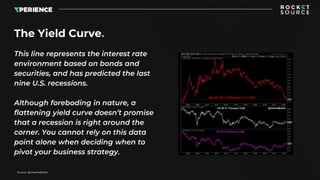 This line represents the interest rate
environment based on bonds and
securities, and has predicted the last
nine U.S. recessions.
Although foreboding in nature, a
flattening yield curve doesn’t promise
that a recession is right around the
corner. You cannot rely on this data
point alone when deciding when to
pivot your business strategy.
The Yield Curve.
Source: @CharlieBitello
 