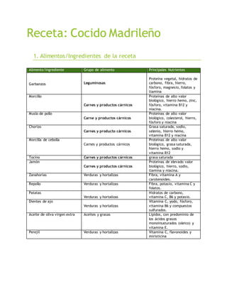 Receta: Cocido Madrileño
1. Alimentos/Ingredientes de la receta
Alimento/Ingrediente Grupo de alimento Principales Nutrientes
Garbanzos Leguminosas
Proteína vegetal, hidratos de
carbono, fibra, hierro,
fósforo, magnesio, folatos y
tiamina
Morcillo
Carnes y productos cárnicos
Proteínas de alto valor
biológico, hierro hemo, zinc,
fósforo, vitamina B12 y
niacina.
Muslo de pollo
Carne y productos cárnicos
Proteínas de alto valor
biológico, colesterol, hierro,
fósforo y niacina
Chorizo
Carnes y producto cárnicos
Grasa saturada, sodio,
selenio, hierro hemo,
vitamina B12 y niacina
Morcilla de cebolla
Carnes y productos cárnicos
Proteínas de alto valor
biológico, grasa saturada,
hierro hemo, sodio y
vitamina B12
Tocino Carnes y productos cárnicos grasa saturada
Jamón
Carnes y productos cárnicos
Proteínas de elevado valor
biológico, hierro, sodio,
tiamina y niacina.
Zanahorias Verduras y hortalizas Fibra, vitamina A y
carotenoides.
Repollo Verduras y hortalizas Fibra, potasio, vitamina C y
folatos.
Patatas
Verduras y hortalizas
Hidratos de carbono,
vitamina C, B6 y potasio.
Dientes de ajo
Verduras y hortalizas
Vitamina C, yodo, fósforo,
vitamina B6 y compuestos
sulfurados.
Aceite de oliva virgen extra Aceites y grasas Lípidos, con predominio de
los ácidos grasos
monoinsaturados (oleico) y
vitamina E.
Perejil Verduras y hortalizas Vitamina C, flavonoides y
miristicina
 