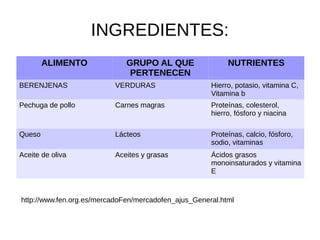 INGREDIENTES:
ALIMENTO GRUPO AL QUE
PERTENECEN
NUTRIENTES
BERENJENAS VERDURAS Hierro, potasio, vitamina C,
Vitamina b
Pechuga de pollo Carnes magras Proteínas, colesterol,
hierro, fósforo y niacina
Queso Lácteos Proteínas, calcio, fósforo,
sodio, vitaminas
Aceite de oliva Aceites y grasas Ácidos grasos
monoinsaturados y vitamina
E
http://www.fen.org.es/mercadoFen/mercadofen_ajus_General.html