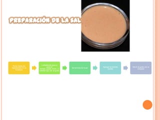 Poner todos los
ingredientes En la
licuadora
ir añadiendo poco a
poco el
tomate, aceite, limón, ½
cebolla roja, sal al gusto
Se termina de licuar
Agregar la hierbita
picada
Servir al gusto con el
cangrejo
 