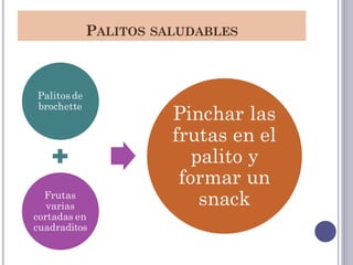 PALITOS SALUDABLES
Palitos de
brochette
Frutas
varias
cortadas en
cuadraditos
Pinchar las
frutas en el
palito y
formar un
...