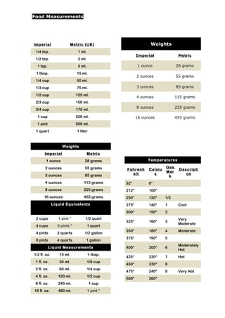 Food Measurements

Imperial
1/4 tsp.

1 ml.

1/2 tsp.

2 ml.

1 tsp.

5 ml.

1 tbsp.

15 ml.

1/4 cup

50 ml.

1/3 cup

Weights

Metric (UK)

Imperial

Metric

1 ounce

28 grams

2 ounces

55 grams

75 ml.

3 ounces

85 grams

1/2 cup

125 ml.

4 ounces

115 grams

2/3 cup

150 ml.

3/4 cup

175 ml.

8 ounces

225 grams

1 cup

250 ml.

16 ounces

455 grams

1 pint

500 ml.

1 quart

1 liter

Weights
Imperial

Metric

1 ounce

28 grams

2 ounces

55 grams

3 ounces

85 grams

4 ounces

115 grams

32°

0°

8 ounces

225 grams

212°

100°

16 ounces

455 grams

250°

120°

1/2

275°

140°

1

300°

150°

2

325°

160°

3

Very
Moderate

350°

180°

4

Moderate

375°

190°

5

400°

200°

6

Moderately
Hot

425°

220°

7

Hot

450°

230°

8

475°

240°

9

500°

260°

Liquid Equivalents

2 cups

1 pint *

1/2 quart

4 cups

2 pints *

1 quart

4 pints

2 quarts

1/2 gallon

8 pints

4 quarts

1 gallon

Liquid Measurements
1/2 fl. oz.

15 ml.

1 tbsp.

1 fl. oz.

30 ml.

1/8 cup

2 fl. oz.

60 ml.

1/4 cup

4 fl. oz.

120 ml.

1/2 cup

8 fl. oz.

240 ml.

1 cup

16 fl. oz.

480 ml.

1 pint *

Temperatures
Fahrenh
eit

Celsiu
s

Gas
Mar
k

Descripti
on

Cool

Very Hot

 