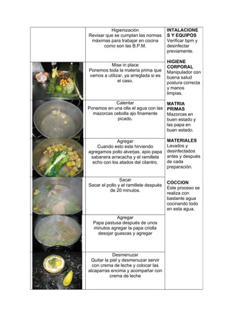 Higienización                 INTALACIONE
Revisar que se cumplan las normas       S Y EQUIPOS
 máximas para trabajar en cocina        Verificar bpm y
       como son las B.P.M.              desinfectar
                                        previamente.

                                        HIGIENE
          Mise in place                 CORPORAL
Ponemos toda la materia prima que       Manipulador con
vamos a utilizar, ya arreglada si es    buena salud
              el caso.                  postura correcta
                                        y manos
                                        limpias.

            Calentar                    MATRIA
Ponemos en una olla el agua con las     PRIMAS
  mazorcas cebolla ajo finamente        Mazorcas en
             picado.                    buen estado y
                                        las papa en
                                        buen estado.

              Agregar                   MATERIALES
    Cuando esto este hirviendo          Lavados y
agregamos pollo alverjas, apio papa     desinfectados
 sabanera arracacha y el ramillete      antes y después
  echo con los atados del cilantro.     de cada
                                        preparación.

                Sacar
                                        COCCION
Sacar el pollo y el ramillete después
                                        Este proceso se
          de 20 minutos.
                                        realiza con
                                        bastante agua
                                        cocinando todo
                                        en esta agua.
             Agregar
  Papa pastusa después de unos
  minutos agregar la papa criolla
    desojar guascas y agregar



            Desmenuzar
 Quitar la piel y desmenuzar servir
  con crema de leche y colocar las
alcaparras encima y acompañar con
           crema de leche
 