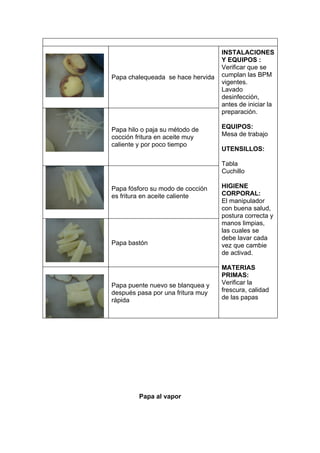 INSTALACIONES
                                   Y EQUIPOS :
                                   Verificar que se
Papa chalequeada se hace hervida   cumplan las BPM
                                   vigentes.
                                   Lavado
                                   desinfección,
                                   antes de iniciar la
                                   preparación.

Papa hilo o paja su método de      EQUIPOS:
cocción fritura en aceite muy      Mesa de trabajo
caliente y por poco tiempo
                                   UTENSILLOS:

                                   Tabla
                                   Cuchillo

Papa fósforo su modo de cocción    HIGIENE
es fritura en aceite caliente      CORPORAL:
                                   El manipulador
                                   con buena salud,
                                   postura correcta y
                                   manos limpias,
                                   las cuales se
                                   debe lavar cada
Papa bastón                        vez que cambie
                                   de activad.

                                   MATERIAS
                                   PRIMAS:
Papa puente nuevo se blanquea y    Verificar la
después pasa por una fritura muy   frescura, calidad
rápida                             de las papas




         Papa al vapor
 