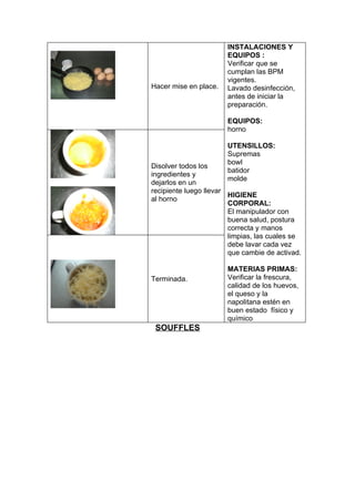 INSTALACIONES Y
                       EQUIPOS :
                       Verificar que se
                       cumplan las BPM
                       vigentes.
Hacer mise en place.   Lavado desinfección,
                       antes de iniciar la
                       preparación.

                       EQUIPOS:
                       horno

                       UTENSILLOS:
                       Supremas
                       bowl
Disolver todos los
                       batidor
ingredientes y
                       molde
dejarlos en un
recipiente luego llevar
                        HIGIENE
al horno
                        CORPORAL:
                        El manipulador con
                        buena salud, postura
                        correcta y manos
                        limpias, las cuales se
                        debe lavar cada vez
                        que cambie de activad.

                       MATERIAS PRIMAS:
Terminada.             Verificar la frescura,
                       calidad de los huevos,
                       el queso y la
                       napolitana estén en
                       buen estado físico y
                       químico
 SOUFFLES
 