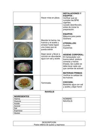 INSTALACIONES Y
                                               EQUIPOS :
                      Hacer mise en place.     Verificar que se
                                               cumplan las BPM
                                               vigentes.
                                               Lavado desinfección,
                                               antes de iniciar la
                                               preparación.

                                               EQUIPOS:
                                               Máquina para pasta
                                               Gramera
                      Mezclar la harina, los
                      huevos y el aceite y     UTENSILLOS:
                      amasar hasta lograr      Cuchillo
                      una masa que se          Supremas
                      pueda estirar

                      Dejar secar y llevar a   HIGIENE CORPORAL:
                      cocción en abundante     El manipulador con
                      agua con sal y aceite    buena salud, postura
                                               correcta y manos
                                               limpias, las cuales se
                                               debe lavar cada vez
                                               que cambie de activad.

                                               MATERIAS PRIMAS:
                                               Verificar la calidad de
                                               los huevos

                      Terminada.               COCCION:
                                               Bastante agua con sal
                                               y aceite y dejar hervir

                          RAVIOLIS

INGREDIENTES
Harina                                         NOMBRE:
Huevos                                         RAVIOLIS
Aceite
Azúcar
Sal
Espinaca
Queso



                        DESCRIPCION:
               Pasta rellena de queso y espinaca
 