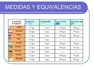 MEDIDAS Y EQUIVALENCIAS                                                                                                                                                                                                                                                                                      NUTRICIÓN RECETARIO COCINA  FOROS TIENDA [email_address] INICIO 