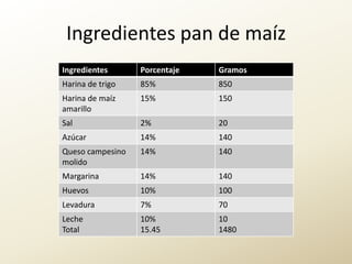 Ingredientes pan de maíz
Ingredientes

Porcentaje

Gramos

Harina de trigo

85%

850

Harina de maíz
amarillo

15%

150

Sal

2%

20

Azúcar

14%

140

Queso campesino
molido

14%

140

Margarina

14%

140

Huevos

10%

100

Levadura

7%

70

Leche
Total

10%
15.45

10
1480

 