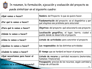 En resumen, la formulación, ejecución y evaluación del proyecto se
puede sintetizar en el siguiente cuadro:
¿Qué vamos a hacer? Nombre del Proyecto: lo que se quiere hacer.
¿Por qué lo vamos a hacer?
Fundamentación del proyecto: es el diagnóstico y por
qué elegimos ese problema para solucionar
¿Para qué lo vamos a hacer? Objetivos del proyecto: qué solucionaría ese proyecto
¿Dónde lo vamos a hacer?
Localización geográfica, el lugar, barrio, ciudad o
pueblo donde se desarrolla el proyecto
¿Cómo lo vamos a hacer? Listado de actividades para concretar el proyecto
¿Quiénes lo vamos a hacer? Los responsables de las distintas actividades
¿Cuándo lo vamos a hacer? El tiempo que se tardará en hacer el proyecto
¿Qué necesitamos para hacer el
proyecto?
Listado de recurso y cantidad necesaria (materiales,
humanos; financieros)
¿Cuánto va a costar el proyecto?
Presupuesto: precios de los recursos, según cantidad y
tiempo de utilización
16
CIUDAD BOLÍVAR, FEBRERO DE 2015
 