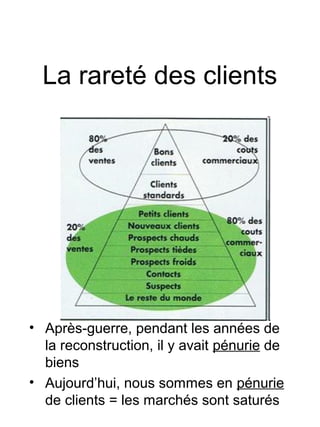 La rareté des clients




• Après-guerre, pendant les années de
  la reconstruction, il y avait pénurie de
  biens
• Aujourd’hui, nous sommes en pénurie
  de clients = les marchés sont saturés
 