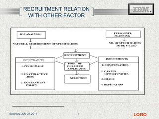 Recruitment process Of IBM | PPT