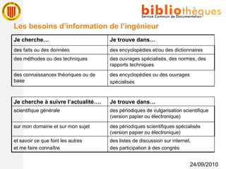 Les besoins d’information de l’ingénieur 24/09/2010 Je cherche… Je trouve dans… des faits ou des données des encyclopédies et/ou des dictionnaires des méthodes ou des techniques des ouvrages spécialisés, des normes, des rapports techniques des connaissances théoriques ou de base des encyclopédies ou des ouvrages spécialisés Je cherche à suivre l’actualité…. Je trouve dans… scientifique générale des périodiques de vulgarisation scientifique (version papier ou électronique) sur mon domaine et sur mon sujet des périodiques scientifiques spécialisés (version papier ou électronique) et savoir ce que font les autres  et me faire connaître des listes de discussion sur internet,  des participation à des congrès 