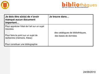 24/09/2010 Je dois être sûr(e) de n’avoir manqué aucun document important… Je trouve dans… Pour apprécier l’état de l’art sur un sujet nouveau Pour faire le point sur un sujet de recherche (mémoire, thèse) Pour constituer une bibliographie des catalogues de bibliothèques,  des bases de données 