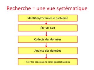 Recherche = une vue systématique
Identifier/Formuler le problème
État de l’art
Collecte des données
Analyse des données
Tirer les conclusions et les généralisations
 
