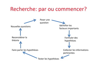 Recherche: par ou commencer?
Poser une
question
Identifier les
facteurs importants
Formuler des
hypothèses
Collecter les informations
pertinentes
Tester les hypothèses
Faire parler les hypothèses
Reconsidérer la
théorie
Nouvelles questions
 