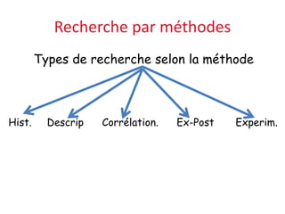 Recherche par méthodes
Types de recherche selon la méthode
Hist. Descrip Corrélation. Ex-Post Experim.
 