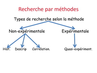 Recherche par méthodes
Types de recherche selon la méthode
Non-expérimentale Expérimentale
Hist. Descrip Corrélation. Quasi-expériment.
 