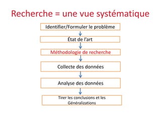 Recherche = une vue systématique
Identifier/Formuler le problème
État de l’art
Collecte des données
Analyse des données
Tirer les conclusions et les
Généralizations
Méthodologie de recherche
 