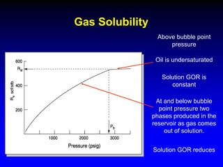 Gas Solubility
Above bubble point
pressure
Oil is undersaturated
Solution GOR is
constant
At and below bubble
point pressure two
phases produced in the
reservoir as gas comes
out of solution.
Solution GOR reduces
 
