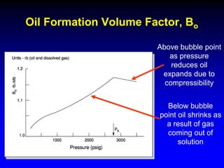 Oil Formation Volume Factor, Bo
Above bubble point
as pressure
reduces oil
expands due to
compressibility
Below bubble
point oil shrinks as
a result of gas
coming out of
solution
 