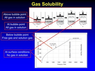 Gas Solubility
Above bubble point
All gas in solution
At bubble point
All gas in solution
Below bubble point
Free gas and solution gas
At surface conditions
No gas in solution
 