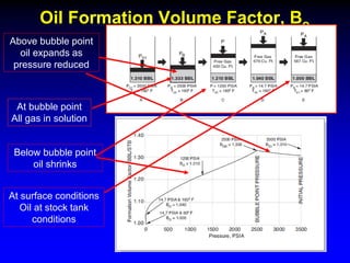Oil Formation Volume Factor, Bo
Above bubble point
oil expands as
pressure reduced
At bubble point
All gas in solution
Below bubble point
oil shrinks
At surface conditions
Oil at stock tank
conditions
 