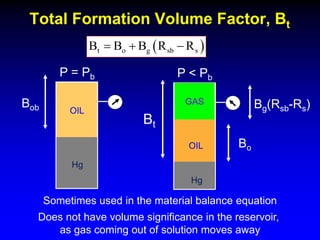 Total Formation Volume Factor, Bt
Sometimes used in the material balance equation
Does not have volume significance in the reservoir,
as gas coming out of solution moves away
 
t o g sb s
B B B R R
  
OIL
Hg
P = Pb
Bob
OIL
Hg
GAS
P < Pb
Bo
Bg(Rsb-Rs)
Bt
 