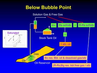 Below Bubble Point
Solution Gas & Free Gas
Stock Tank Oil
Saturated
Rs scf/stb
+
1 stb. oil
Bo res. Bbl. oil & dissolved gas/stb
R= + R-Rs scf/stb
(R-Rs)Bg res. bbl.free gas / stb
Oil Reservoir
Oil
Gas
 