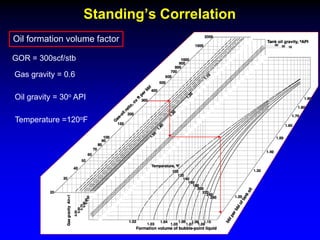 Standing’s Correlation
Oil formation volume factor
Gas gravity = 0.6
GOR = 300scf/stb
Oil gravity = 30o API
Temperature =120oF
 
