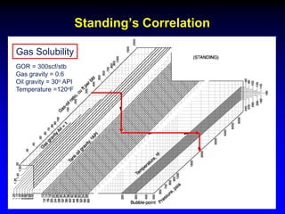 Standing’s Correlation
Gas Solubility
GOR = 300scf/stb
Gas gravity = 0.6
Oil gravity = 30o API
Temperature =120oF
 