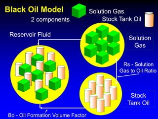 Black Oil Model
Reservoir Fluid
2 components
Solution Gas
Stock Tank Oil
Solution
Gas
Stock
Tank Oil
Rs - Solution
Gas to Oil Ratio
Bo - Oil Formation Volume Factor
 