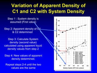 Variation of Apparent Density of
C1 and C2 with System Density
Step 1 : System density is
assumed (First value)
Step 2: Apparent density of C1
& C2 determined
Step 3: Calculate System
density (second value)
calculated using apparent liquid
density values from step 2
Step 4: New values of apparent
density determined.
Repeat steps 2-4 until the two
values are the same
 
