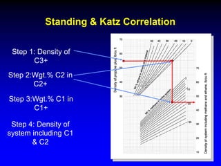 Standing & Katz Correlation
Step 1: Density of
C3+
Step 2:Wgt.% C2 in
C2+
Step 3:Wgt.% C1 in
C1+
Step 4: Density of
system including C1
& C2
 