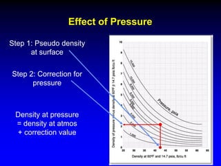 Effect of Pressure
Step 1: Pseudo density
at surface
Step 2: Correction for
pressure
Density at pressure
= density at atmos
+ correction value
 