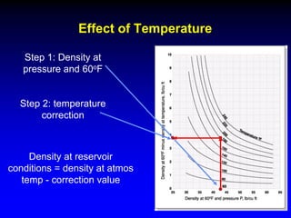 Effect of Temperature
Step 1: Density at
pressure and 60oF
Step 2: temperature
correction
Density at reservoir
conditions = density at atmos
temp - correction value
 