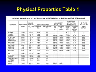 Physical Properties Table 1
 