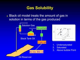  Black oil model treats the amount of gas in
solution in terms of the gas produced
Gas Solubility
Oil Reservoir
Solution Gas
Stock Tank Oil
Rsi scf/stb
+
1 stb. oil
Bo res. Bbl. oil
1. Undersaturated
2. Saturated
3. Above bubble Point
1
2
3
 