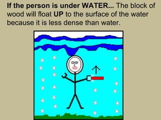 If the person is under WATER...  The block of wood will float UP  to the surface of the water because it is less dense than water. 